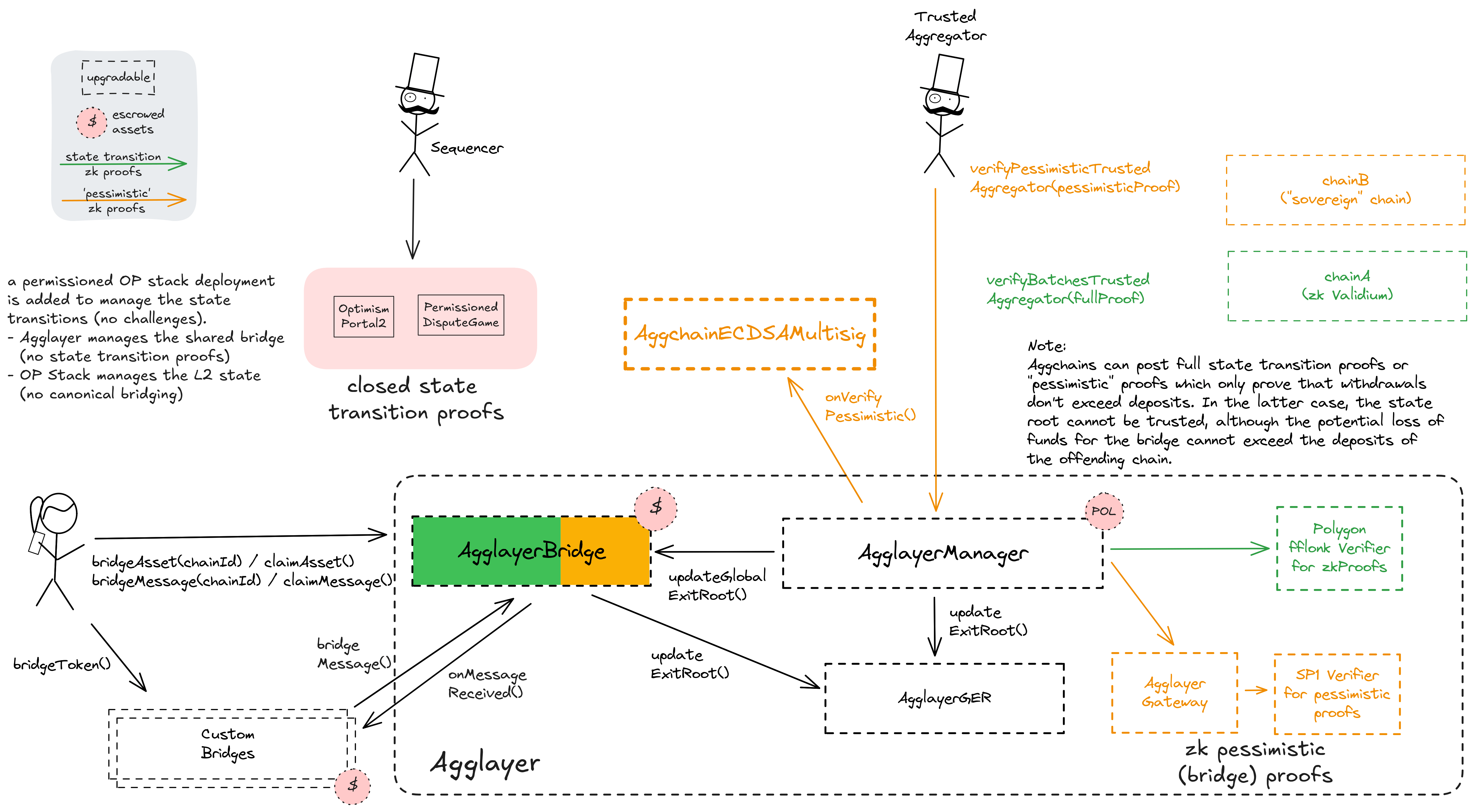 A diagram of the smart contract architecture